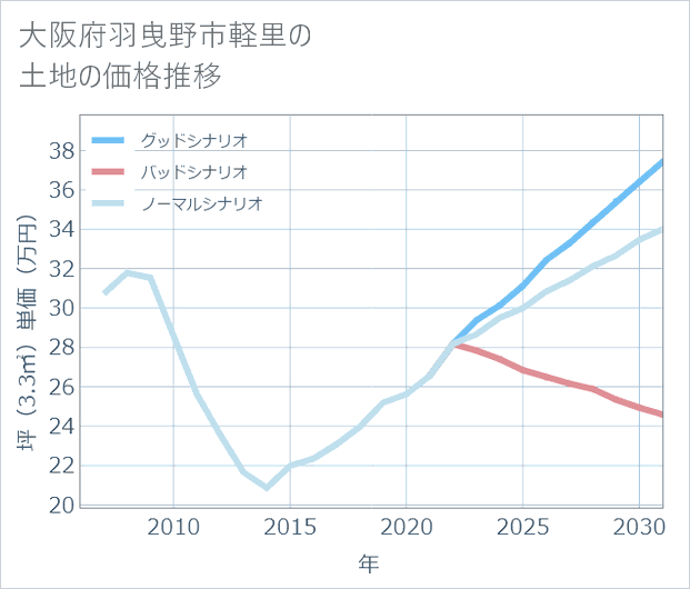 大阪府羽曳野市軽里の土地価格推移