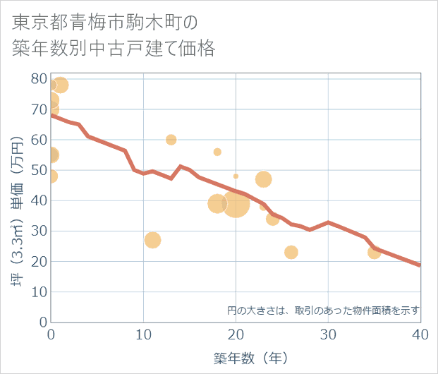 東京都青梅市駒木町の築年数別の中古戸建て坪単価