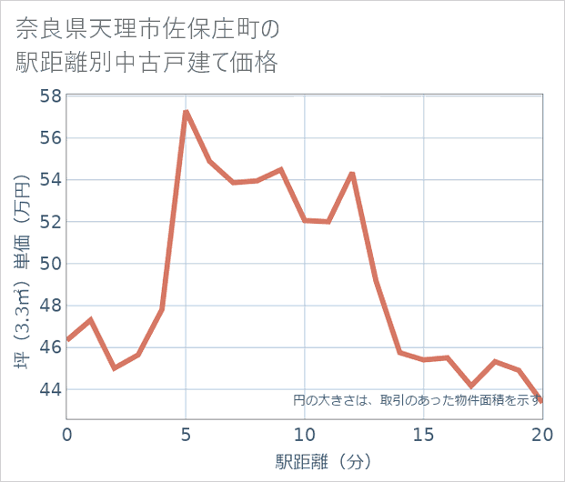 奈良県天理市佐保庄町の徒歩距離別の中古戸建て坪単価