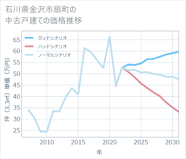 石川県金沢市扇町の中古戸建て価格推移