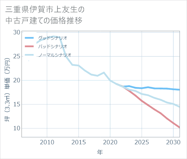 三重県伊賀市上友生の中古戸建て価格推移