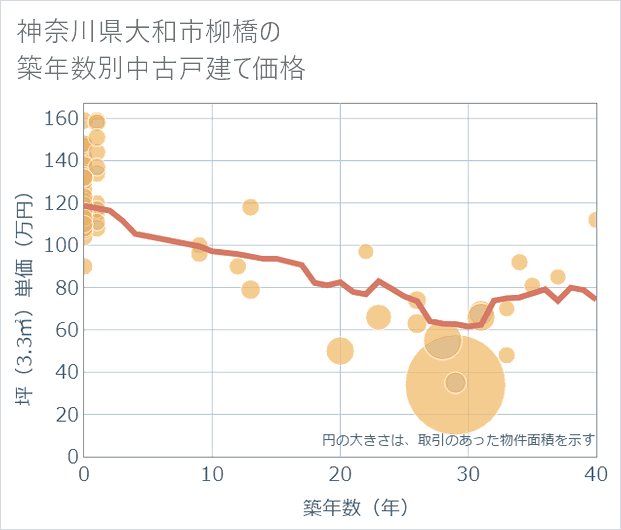 神奈川県大和市柳橋の築年数別の中古戸建て坪単価