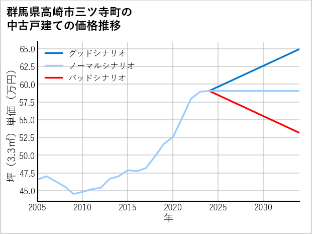 群馬県高崎市三ツ寺町の中古戸建て価格推移