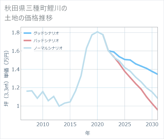 秋田県三種町鯉川の土地価格推移