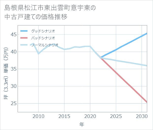 島根県松江市東出雲町意宇東の中古戸建て価格推移