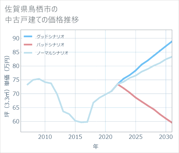 佐賀県鳥栖市の中古戸建て価格推移
