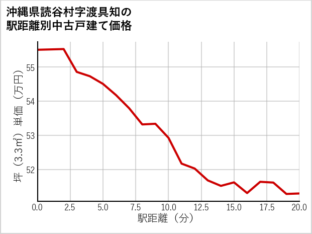 沖縄県読谷村渡具知の徒歩距離別の中古戸建て坪単価