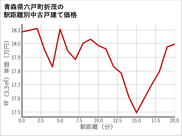 青森県六戸町折茂の徒歩距離別の中古戸建て坪単価