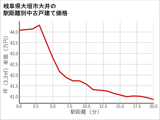 岐阜県大垣市大井の徒歩距離別の中古戸建て坪単価