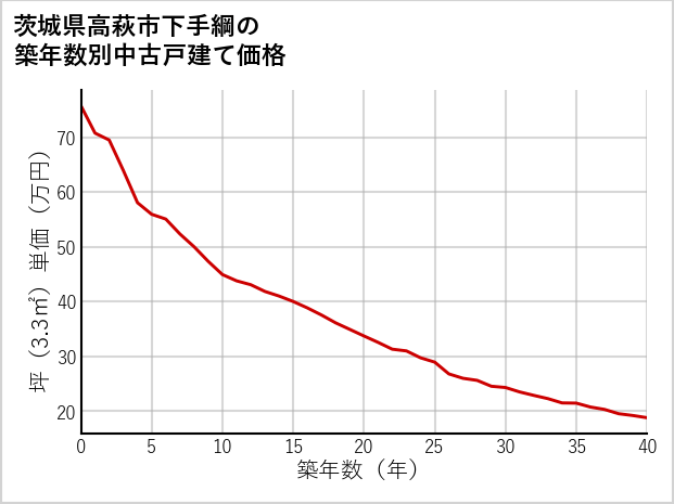 茨城県高萩市下手綱の築年数別の中古戸建て坪単価