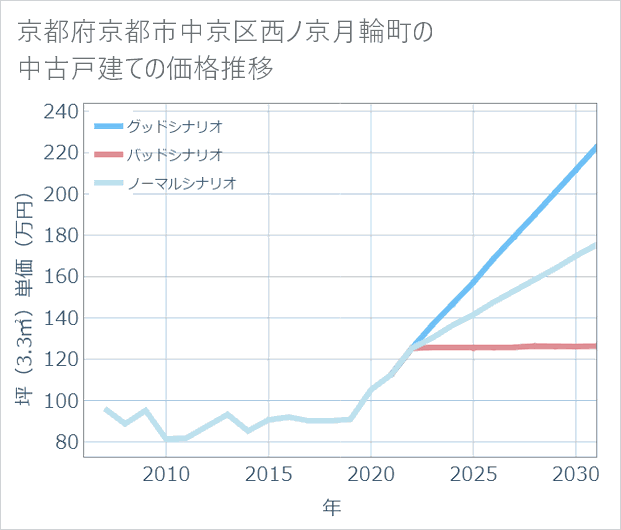 京都府京都市中京区西ノ京月輪町の中古戸建て価格推移