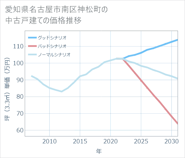 愛知県名古屋市南区神松町の中古戸建て価格推移