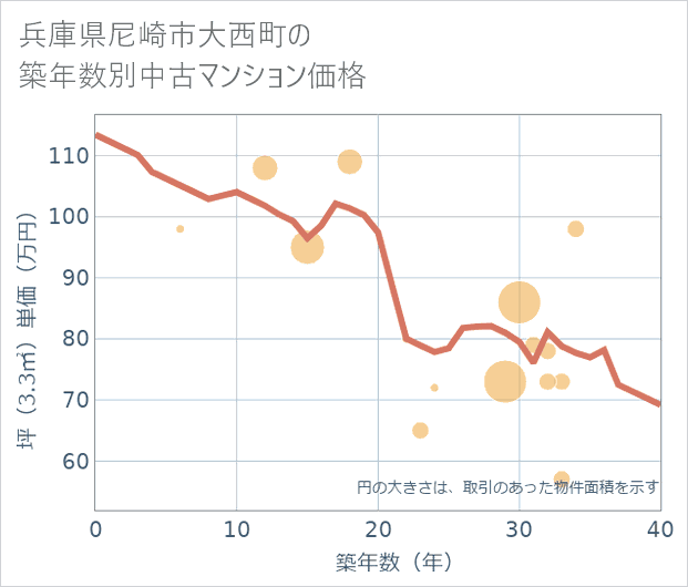 兵庫県尼崎市大西町の築年数別の中古マンション坪単価