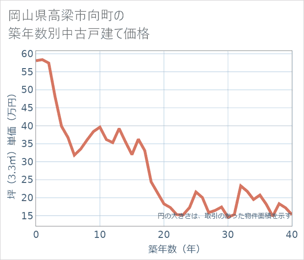 岡山県高梁市向町の築年数別の中古戸建て坪単価