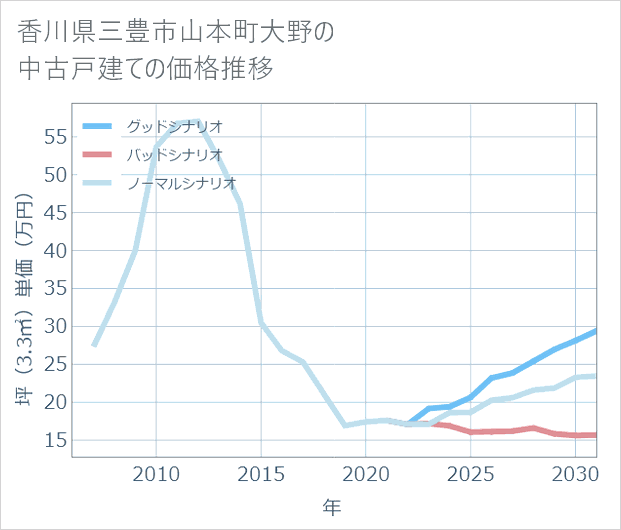 香川県三豊市山本町大野の中古戸建て価格推移
