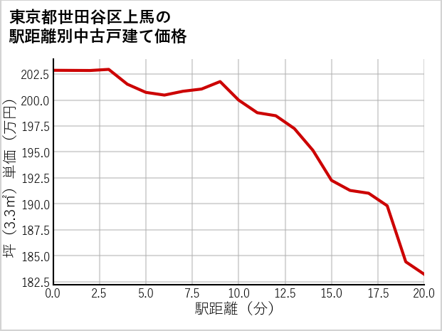 東京都世田谷区上馬の徒歩距離別の中古戸建て坪単価