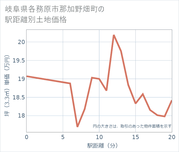 岐阜県各務原市那加野畑町の徒歩距離別の土地坪単価