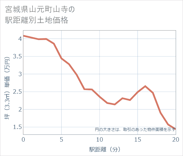 宮城県山元町山寺の徒歩距離別の土地坪単価