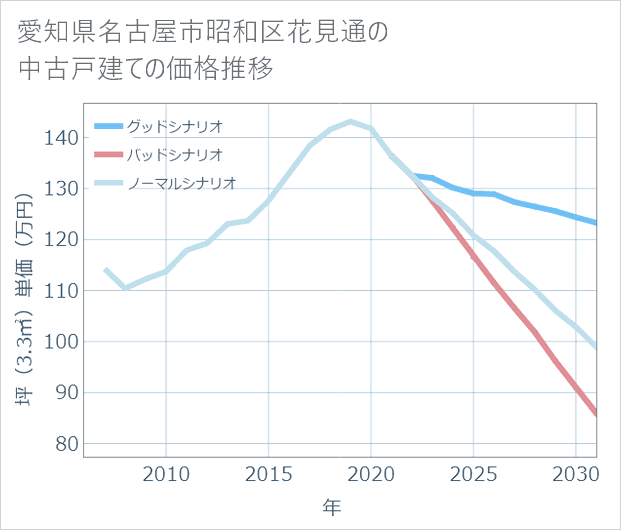 愛知県名古屋市昭和区花見通の中古戸建て価格推移