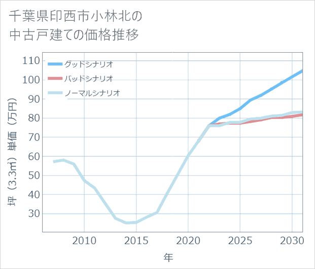 千葉県印西市小林北の中古戸建て価格推移