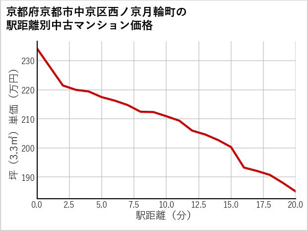 京都府京都市中京区西ノ京月輪町の徒歩距離別の中古マンション坪単価