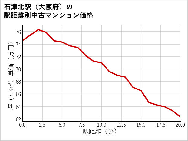 石津北駅（大阪府）の徒歩距離別の中古マンション坪単価