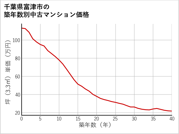 千葉県富津市の築年数別の中古マンション坪単価