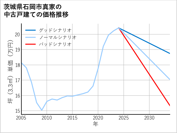 茨城県石岡市真家の中古戸建て価格推移