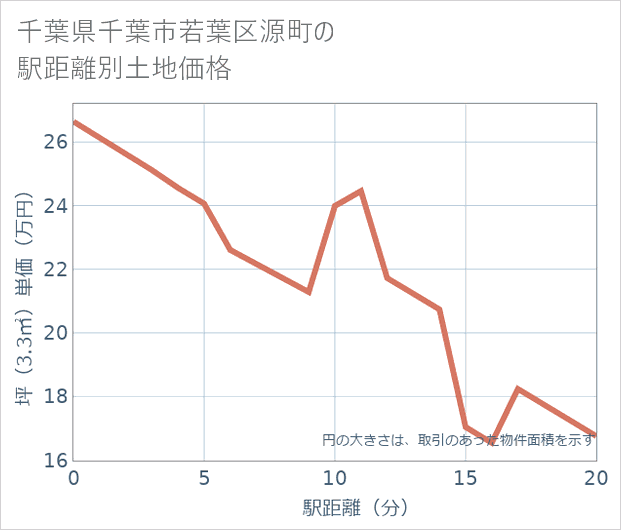 千葉県千葉市若葉区源町の徒歩距離別の土地坪単価