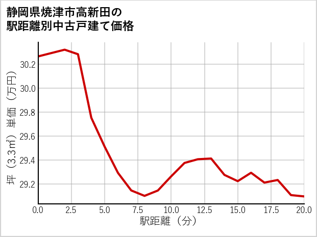 静岡県焼津市高新田の徒歩距離別の中古戸建て坪単価