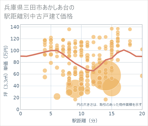 兵庫県三田市あかしあ台の徒歩距離別の中古戸建て坪単価