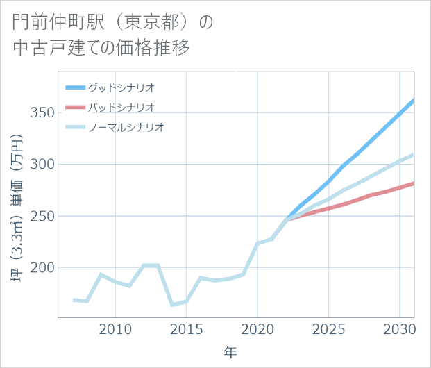 門前仲町駅(東京都)の中古戸建て価格推移