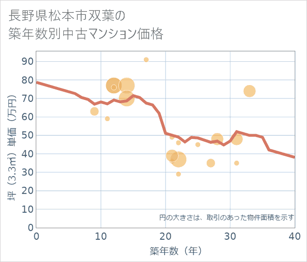 長野県松本市双葉の築年数別の中古マンション坪単価
