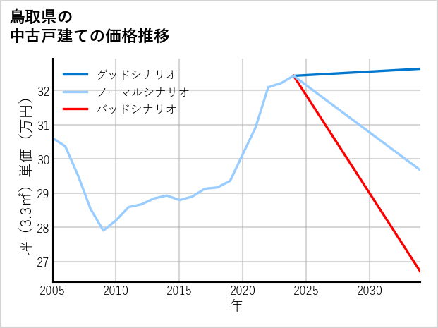 鳥取県の中古戸建て価格推移