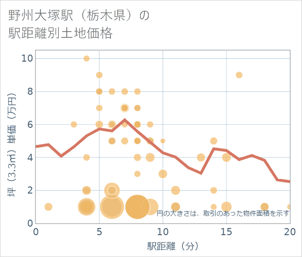 野州大塚駅(栃木県)の徒歩距離別の土地坪単価