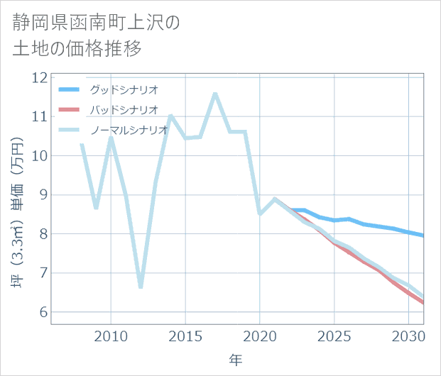 静岡県函南町上沢の土地価格推移