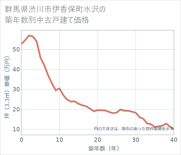 群馬県渋川市伊香保町水沢の築年数別の中古戸建て坪単価