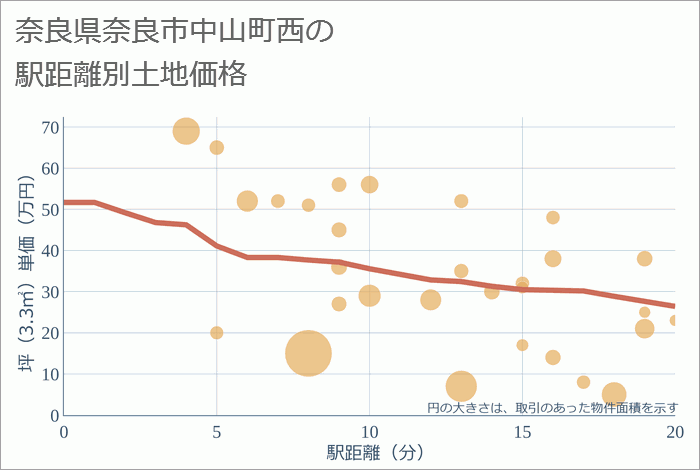 奈良県奈良市中山町西の徒歩距離別の土地坪単価