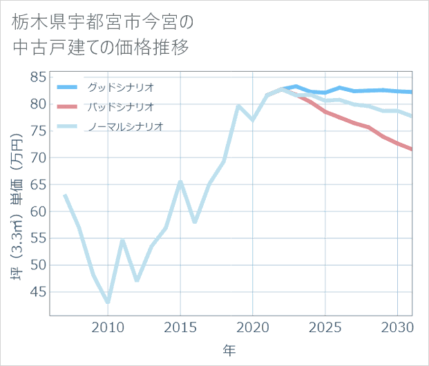 栃木県宇都宮市今宮の中古戸建て価格推移