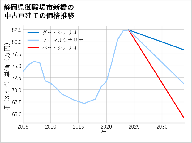 静岡県御殿場市新橋の中古戸建て価格推移