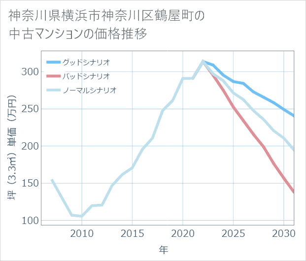 神奈川県横浜市神奈川区鶴屋町の中古マンション価格推移