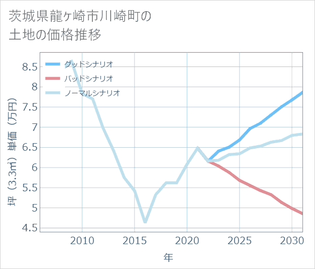 茨城県龍ケ崎市川崎町の土地価格推移
