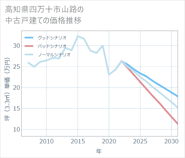 高知県四万十市山路の中古戸建て価格推移