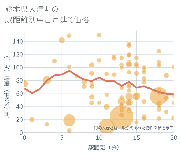 熊本県大津町の徒歩距離別の中古戸建て坪単価