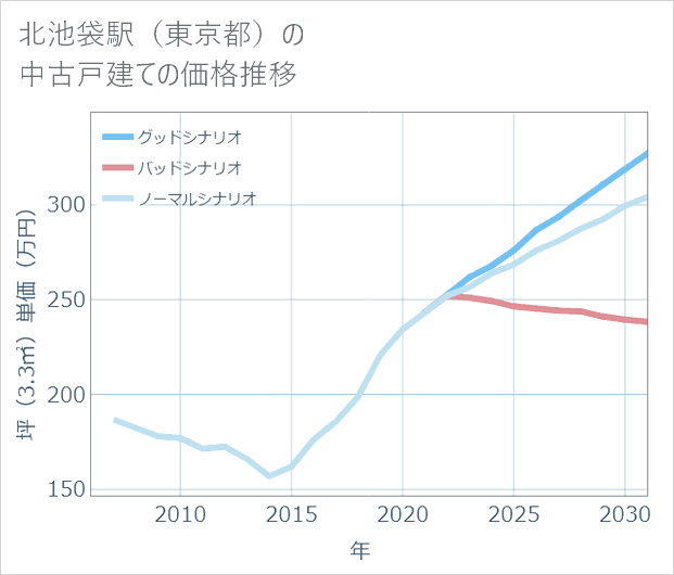 北池袋駅(東京都)の中古戸建て価格推移
