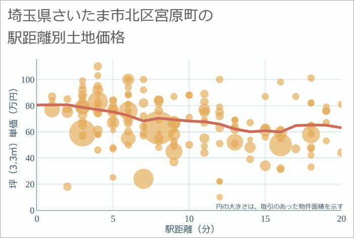 埼玉県さいたま市北区宮原町の徒歩距離別の土地坪単価