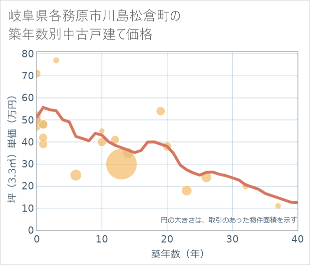 岐阜県各務原市川島松倉町の築年数別の中古戸建て坪単価