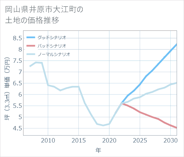 岡山県井原市大江町の土地価格推移