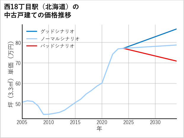 西18丁目駅（北海道）の中古戸建て価格推移