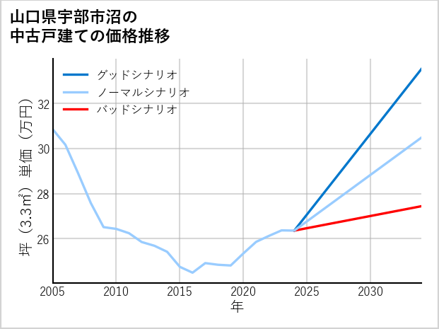 山口県宇部市沼の中古戸建て価格推移